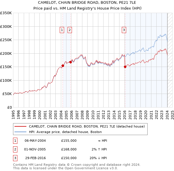 CAMELOT, CHAIN BRIDGE ROAD, BOSTON, PE21 7LE: Price paid vs HM Land Registry's House Price Index