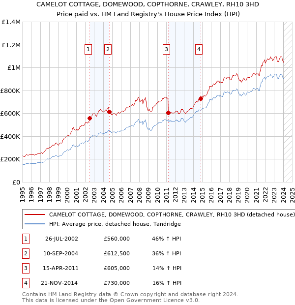 CAMELOT COTTAGE, DOMEWOOD, COPTHORNE, CRAWLEY, RH10 3HD: Price paid vs HM Land Registry's House Price Index