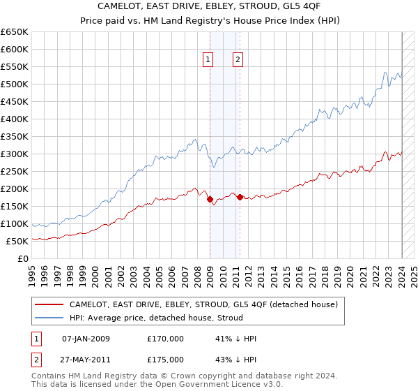 CAMELOT, EAST DRIVE, EBLEY, STROUD, GL5 4QF: Price paid vs HM Land Registry's House Price Index