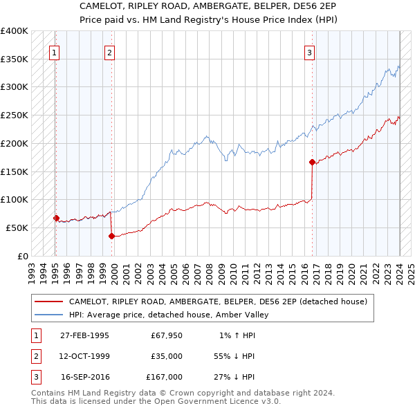 CAMELOT, RIPLEY ROAD, AMBERGATE, BELPER, DE56 2EP: Price paid vs HM Land Registry's House Price Index