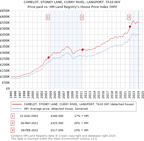 CAMELOT, STONEY LANE, CURRY RIVEL, LANGPORT, TA10 0HY: Price paid vs HM Land Registry's House Price Index