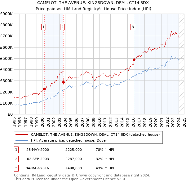 CAMELOT, THE AVENUE, KINGSDOWN, DEAL, CT14 8DX: Price paid vs HM Land Registry's House Price Index