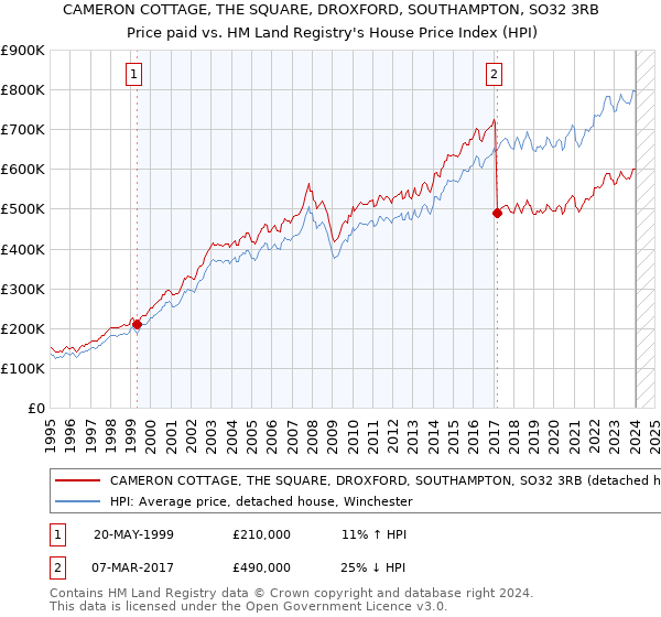 CAMERON COTTAGE, THE SQUARE, DROXFORD, SOUTHAMPTON, SO32 3RB: Price paid vs HM Land Registry's House Price Index