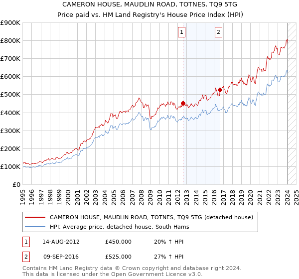 CAMERON HOUSE, MAUDLIN ROAD, TOTNES, TQ9 5TG: Price paid vs HM Land Registry's House Price Index