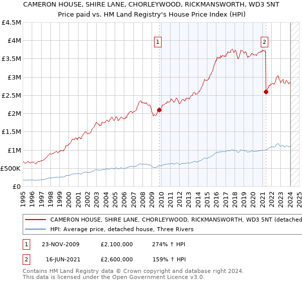 CAMERON HOUSE, SHIRE LANE, CHORLEYWOOD, RICKMANSWORTH, WD3 5NT: Price paid vs HM Land Registry's House Price Index