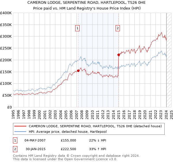 CAMERON LODGE, SERPENTINE ROAD, HARTLEPOOL, TS26 0HE: Price paid vs HM Land Registry's House Price Index
