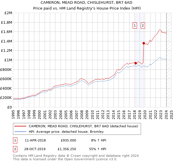 CAMERON, MEAD ROAD, CHISLEHURST, BR7 6AD: Price paid vs HM Land Registry's House Price Index