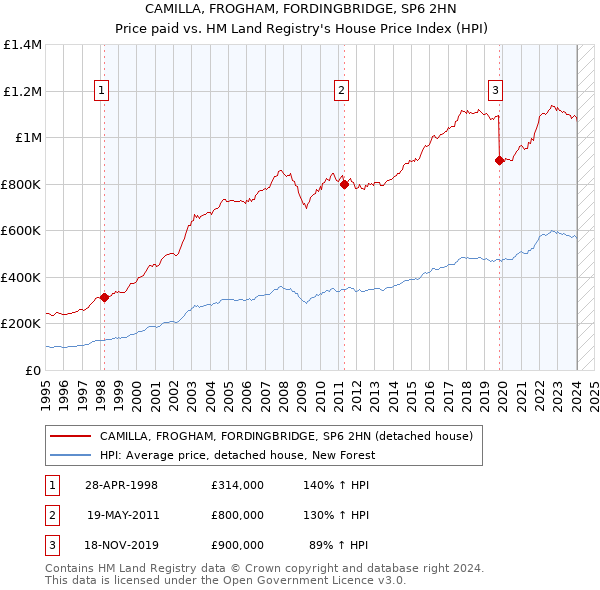 CAMILLA, FROGHAM, FORDINGBRIDGE, SP6 2HN: Price paid vs HM Land Registry's House Price Index