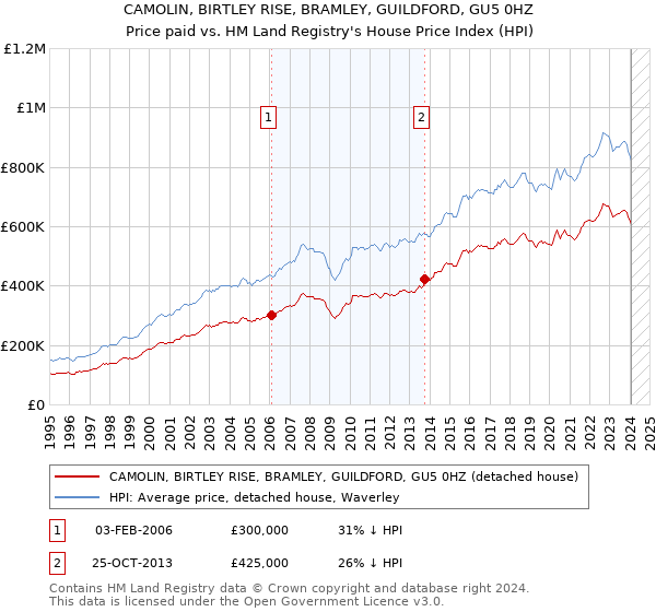 CAMOLIN, BIRTLEY RISE, BRAMLEY, GUILDFORD, GU5 0HZ: Price paid vs HM Land Registry's House Price Index