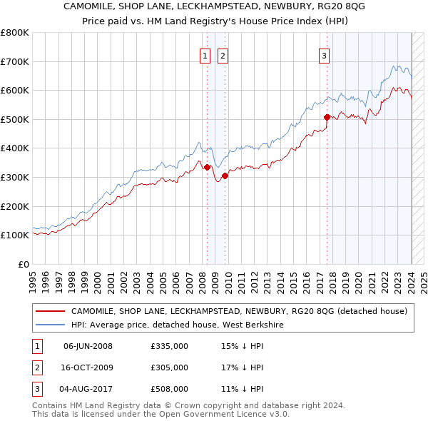 CAMOMILE, SHOP LANE, LECKHAMPSTEAD, NEWBURY, RG20 8QG: Price paid vs HM Land Registry's House Price Index