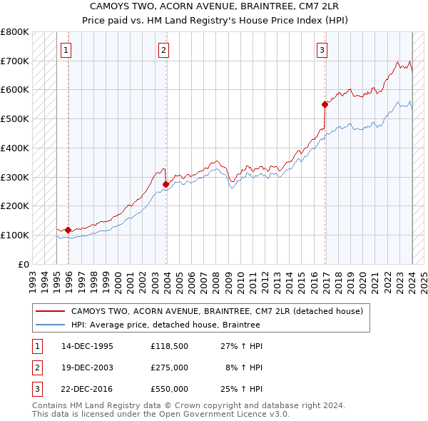 CAMOYS TWO, ACORN AVENUE, BRAINTREE, CM7 2LR: Price paid vs HM Land Registry's House Price Index