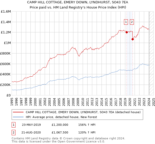 CAMP HILL COTTAGE, EMERY DOWN, LYNDHURST, SO43 7EA: Price paid vs HM Land Registry's House Price Index