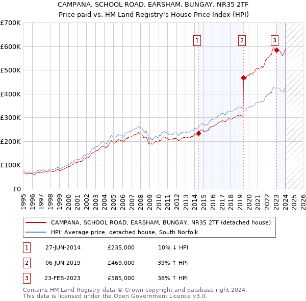 CAMPANA, SCHOOL ROAD, EARSHAM, BUNGAY, NR35 2TF: Price paid vs HM Land Registry's House Price Index
