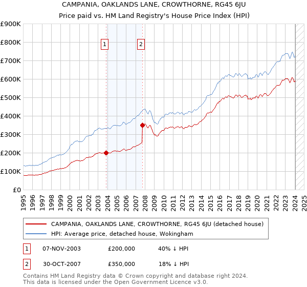 CAMPANIA, OAKLANDS LANE, CROWTHORNE, RG45 6JU: Price paid vs HM Land Registry's House Price Index