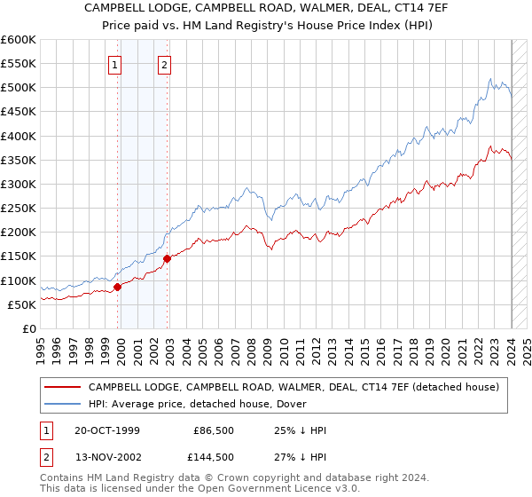 CAMPBELL LODGE, CAMPBELL ROAD, WALMER, DEAL, CT14 7EF: Price paid vs HM Land Registry's House Price Index