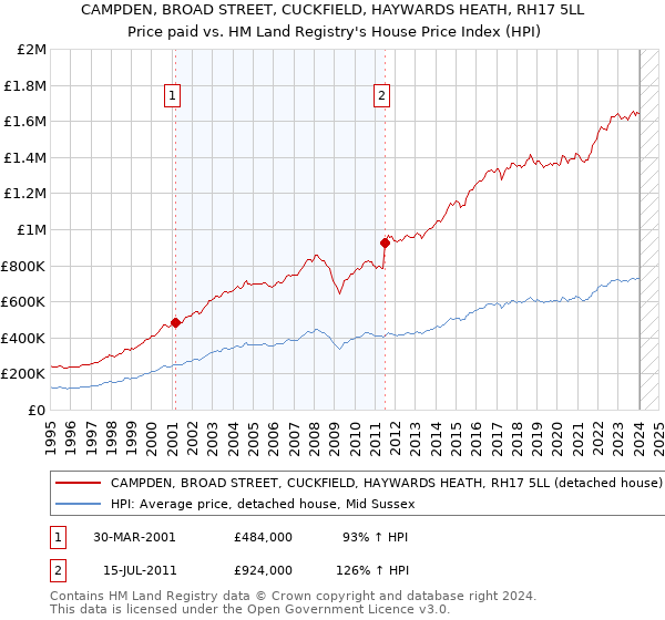 CAMPDEN, BROAD STREET, CUCKFIELD, HAYWARDS HEATH, RH17 5LL: Price paid vs HM Land Registry's House Price Index
