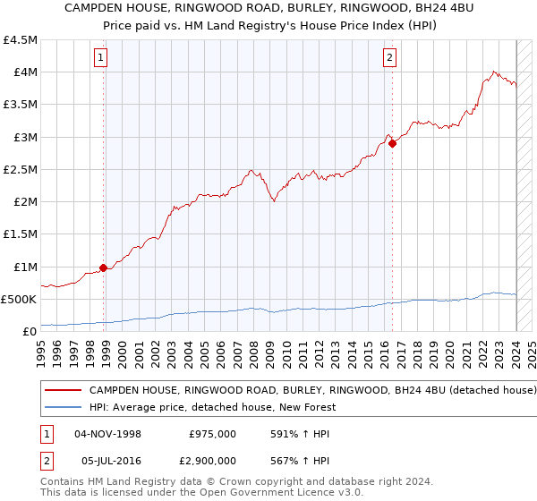 CAMPDEN HOUSE, RINGWOOD ROAD, BURLEY, RINGWOOD, BH24 4BU: Price paid vs HM Land Registry's House Price Index