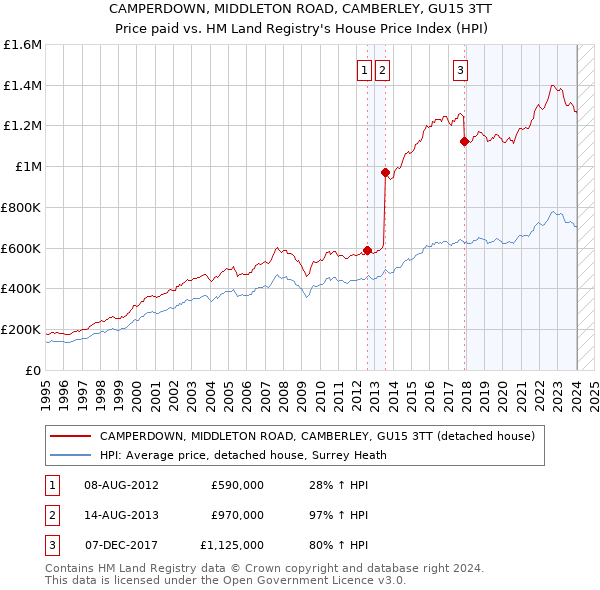 CAMPERDOWN, MIDDLETON ROAD, CAMBERLEY, GU15 3TT: Price paid vs HM Land Registry's House Price Index