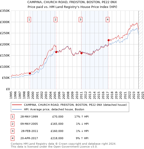 CAMPINA, CHURCH ROAD, FREISTON, BOSTON, PE22 0NX: Price paid vs HM Land Registry's House Price Index