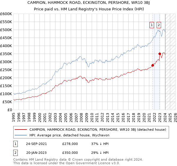 CAMPION, HAMMOCK ROAD, ECKINGTON, PERSHORE, WR10 3BJ: Price paid vs HM Land Registry's House Price Index