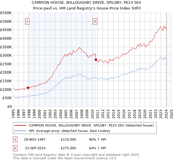 CAMPION HOUSE, WILLOUGHBY DRIVE, SPILSBY, PE23 5EX: Price paid vs HM Land Registry's House Price Index