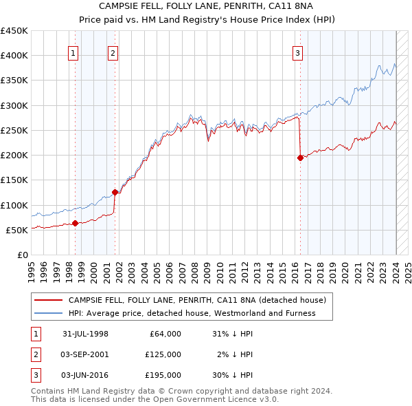CAMPSIE FELL, FOLLY LANE, PENRITH, CA11 8NA: Price paid vs HM Land Registry's House Price Index