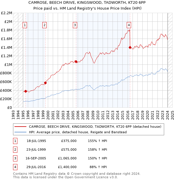 CAMROSE, BEECH DRIVE, KINGSWOOD, TADWORTH, KT20 6PP: Price paid vs HM Land Registry's House Price Index