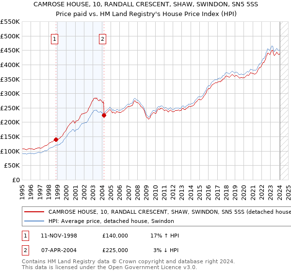 CAMROSE HOUSE, 10, RANDALL CRESCENT, SHAW, SWINDON, SN5 5SS: Price paid vs HM Land Registry's House Price Index