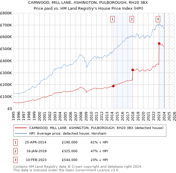 CAMWOOD, MILL LANE, ASHINGTON, PULBOROUGH, RH20 3BX: Price paid vs HM Land Registry's House Price Index