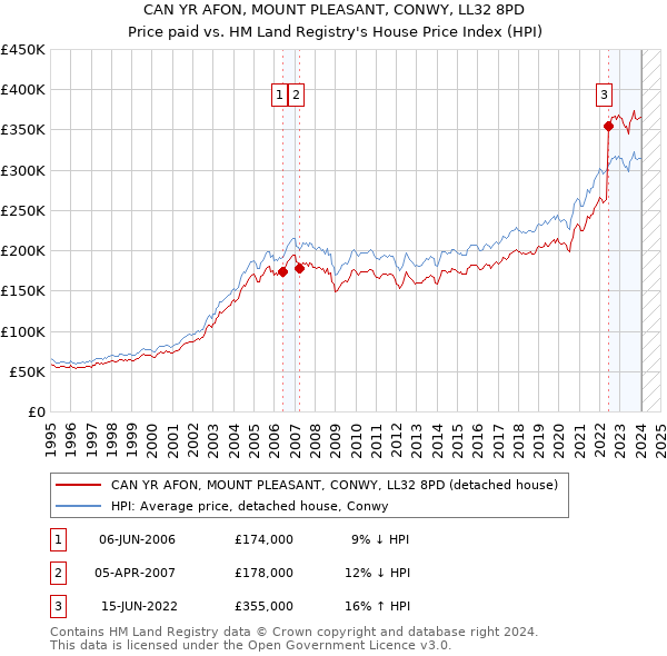 CAN YR AFON, MOUNT PLEASANT, CONWY, LL32 8PD: Price paid vs HM Land Registry's House Price Index
