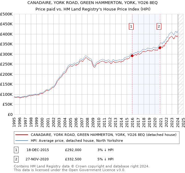 CANADAIRE, YORK ROAD, GREEN HAMMERTON, YORK, YO26 8EQ: Price paid vs HM Land Registry's House Price Index