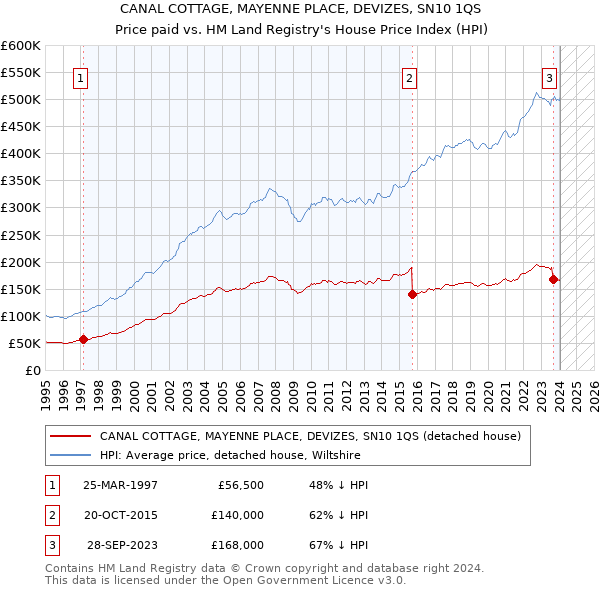CANAL COTTAGE, MAYENNE PLACE, DEVIZES, SN10 1QS: Price paid vs HM Land Registry's House Price Index