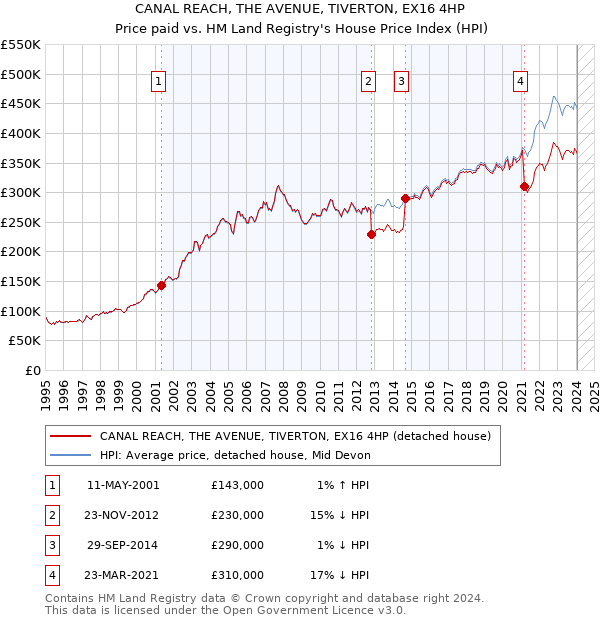 CANAL REACH, THE AVENUE, TIVERTON, EX16 4HP: Price paid vs HM Land Registry's House Price Index