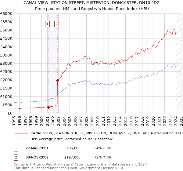 CANAL VIEW, STATION STREET, MISTERTON, DONCASTER, DN10 4DZ: Price paid vs HM Land Registry's House Price Index