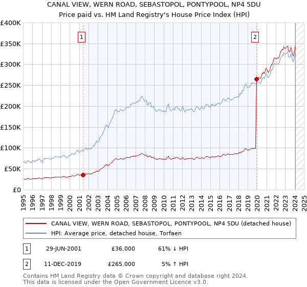 CANAL VIEW, WERN ROAD, SEBASTOPOL, PONTYPOOL, NP4 5DU: Price paid vs HM Land Registry's House Price Index