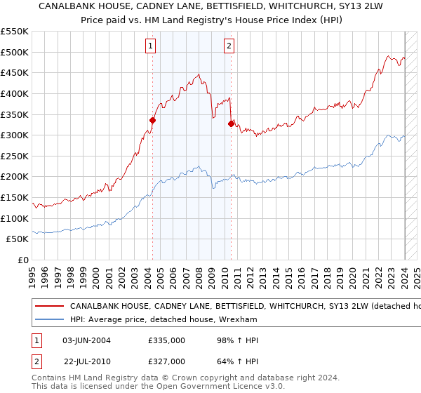 CANALBANK HOUSE, CADNEY LANE, BETTISFIELD, WHITCHURCH, SY13 2LW: Price paid vs HM Land Registry's House Price Index