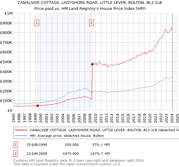 CANALSIDE COTTAGE, LADYSHORE ROAD, LITTLE LEVER, BOLTON, BL3 1LB: Price paid vs HM Land Registry's House Price Index