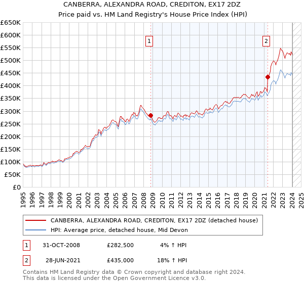 CANBERRA, ALEXANDRA ROAD, CREDITON, EX17 2DZ: Price paid vs HM Land Registry's House Price Index