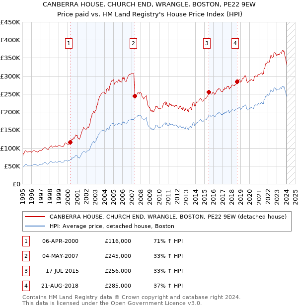 CANBERRA HOUSE, CHURCH END, WRANGLE, BOSTON, PE22 9EW: Price paid vs HM Land Registry's House Price Index