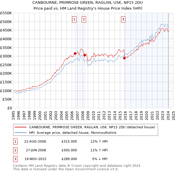 CANBOURNE, PRIMROSE GREEN, RAGLAN, USK, NP15 2DU: Price paid vs HM Land Registry's House Price Index