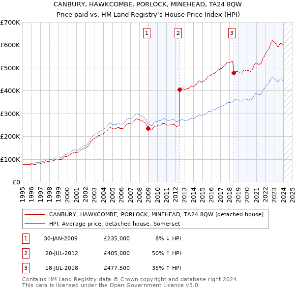 CANBURY, HAWKCOMBE, PORLOCK, MINEHEAD, TA24 8QW: Price paid vs HM Land Registry's House Price Index