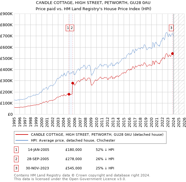 CANDLE COTTAGE, HIGH STREET, PETWORTH, GU28 0AU: Price paid vs HM Land Registry's House Price Index