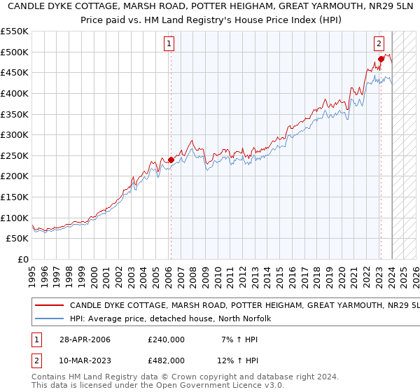 CANDLE DYKE COTTAGE, MARSH ROAD, POTTER HEIGHAM, GREAT YARMOUTH, NR29 5LN: Price paid vs HM Land Registry's House Price Index