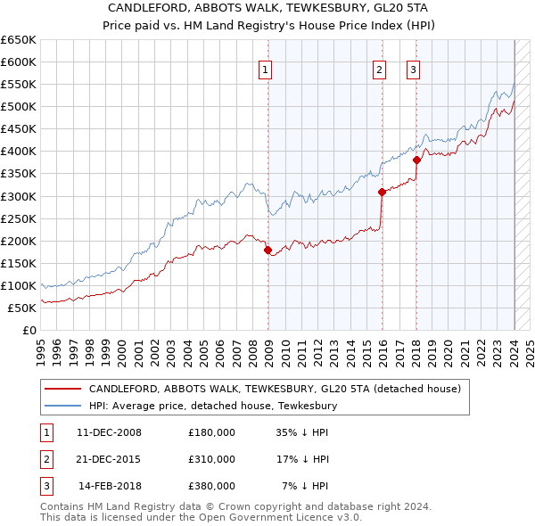 CANDLEFORD, ABBOTS WALK, TEWKESBURY, GL20 5TA: Price paid vs HM Land Registry's House Price Index