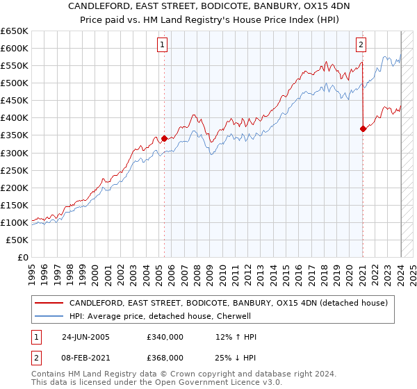 CANDLEFORD, EAST STREET, BODICOTE, BANBURY, OX15 4DN: Price paid vs HM Land Registry's House Price Index