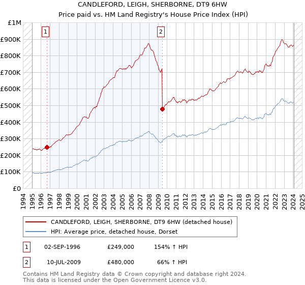 CANDLEFORD, LEIGH, SHERBORNE, DT9 6HW: Price paid vs HM Land Registry's House Price Index
