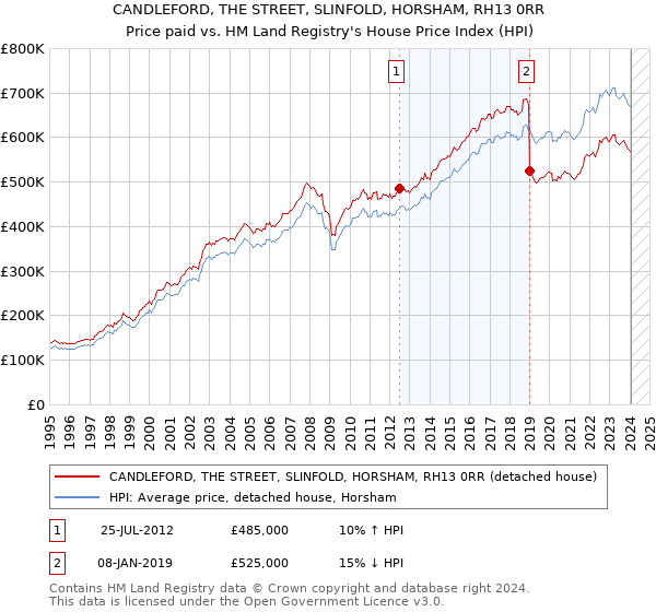 CANDLEFORD, THE STREET, SLINFOLD, HORSHAM, RH13 0RR: Price paid vs HM Land Registry's House Price Index