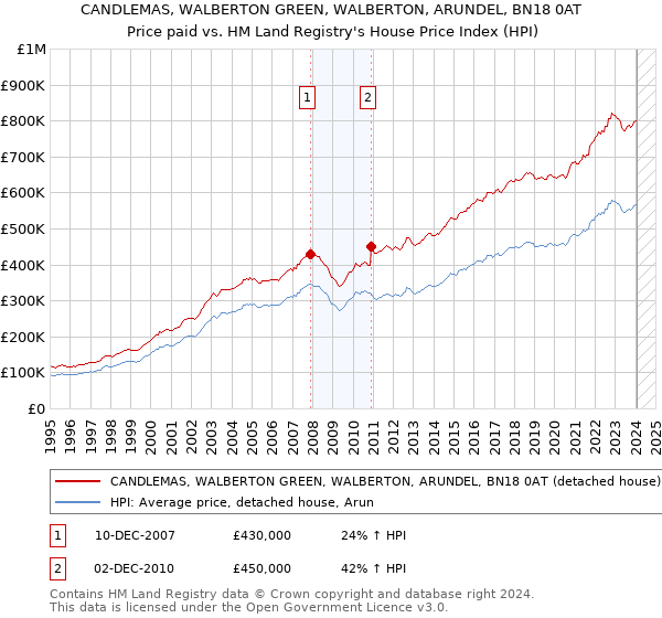 CANDLEMAS, WALBERTON GREEN, WALBERTON, ARUNDEL, BN18 0AT: Price paid vs HM Land Registry's House Price Index