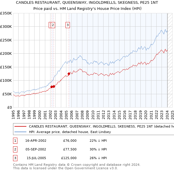 CANDLES RESTAURANT, QUEENSWAY, INGOLDMELLS, SKEGNESS, PE25 1NT: Price paid vs HM Land Registry's House Price Index