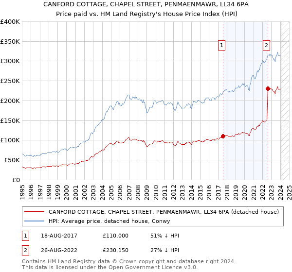 CANFORD COTTAGE, CHAPEL STREET, PENMAENMAWR, LL34 6PA: Price paid vs HM Land Registry's House Price Index